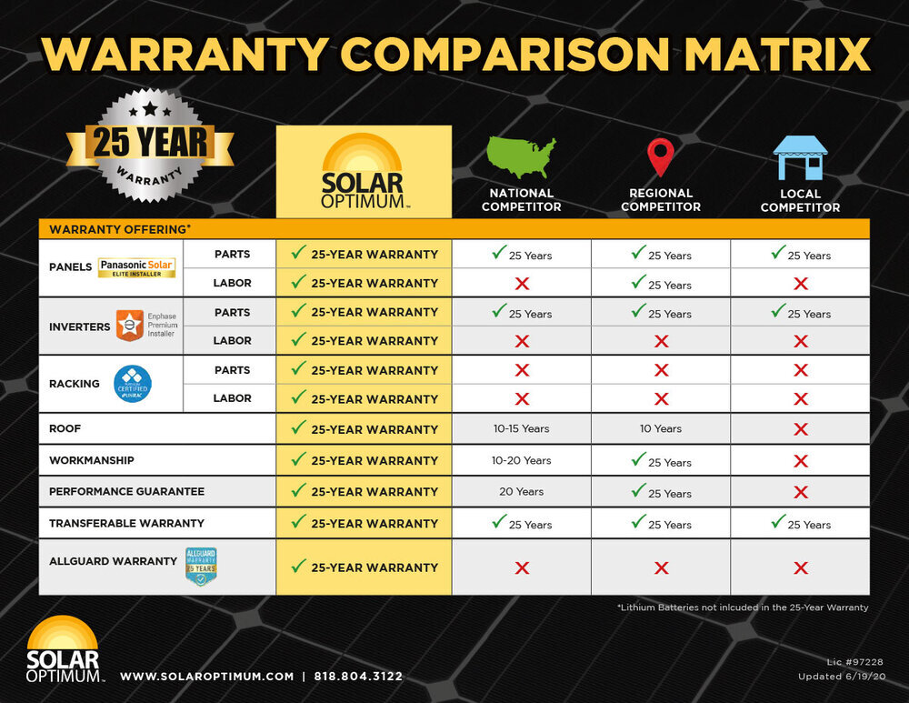 Why Is a 6-Point Solar Panel Warranty So Important?